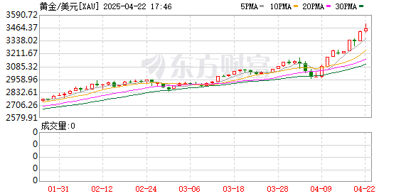 蚂蚁配资 现货黄金大涨超2% 达到创纪录的3400美元/盎司