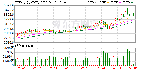 富明证券 黄金失守2900美元关口 多空博弈激烈走向何方？