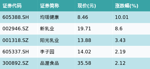 牛客栈 ETF最前线 | 华夏中证细分食品饮料产业主题ETF(515170)早盘上涨0.51%，乳业主题走强，均瑶健康上涨10.01%