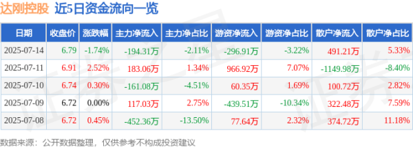 鼎红金投 达刚控股（300103）7月14日主力资金净卖出194.31万元