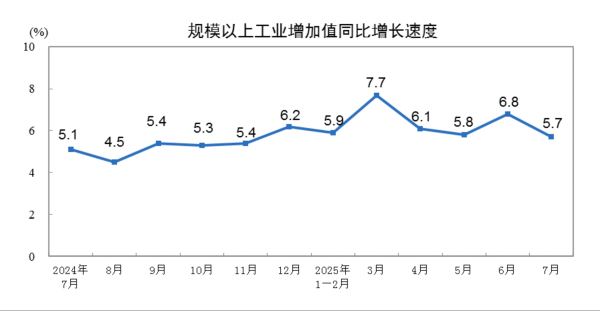 高开网 中国7月规模以上工业增加值同比5.7%，汽车、电子领跑，粗钢、原煤产量下滑